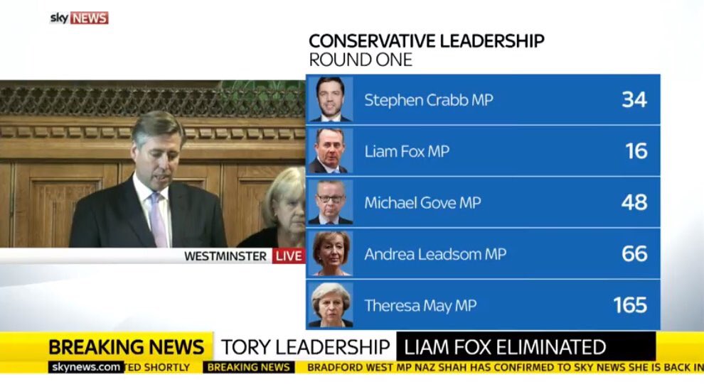 Four candidates left with Theresa May leading the pack